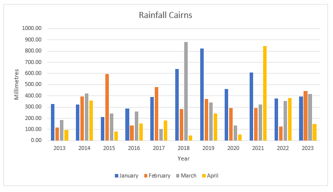 Multibar graph of rainfall in Cairns over four months for ten years
