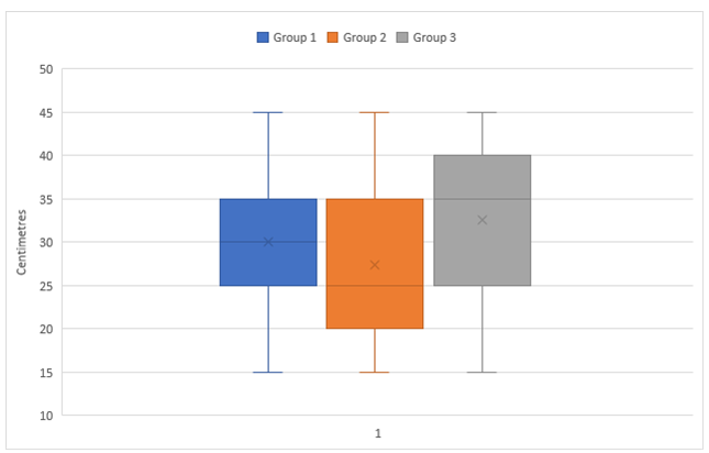 multiple box plot showing growth in centimetres of plants.