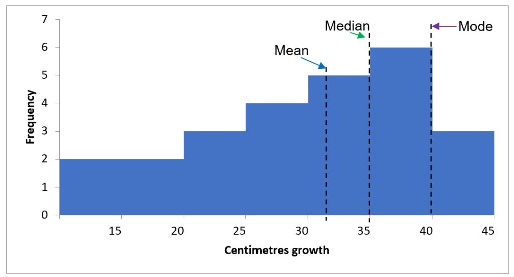 A histogram displaying negatively skewed data