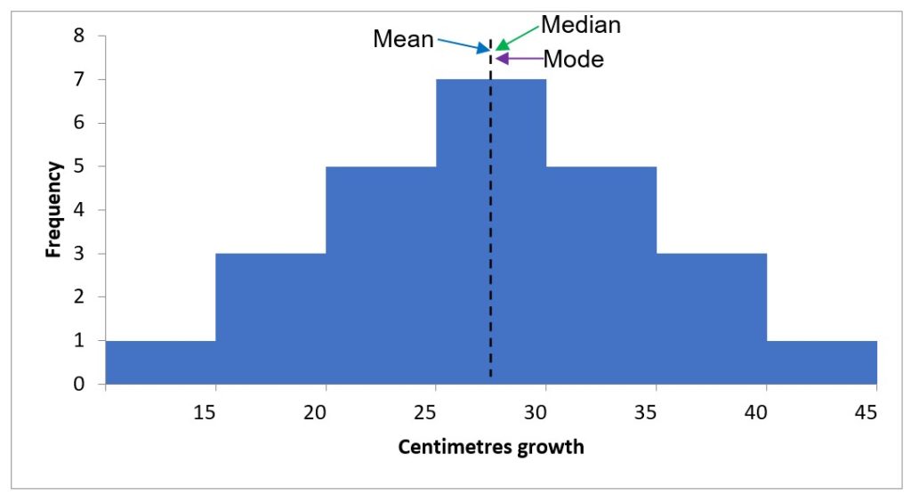 This graph shows a normal distribution of data. The mean, median, and mode are the same.