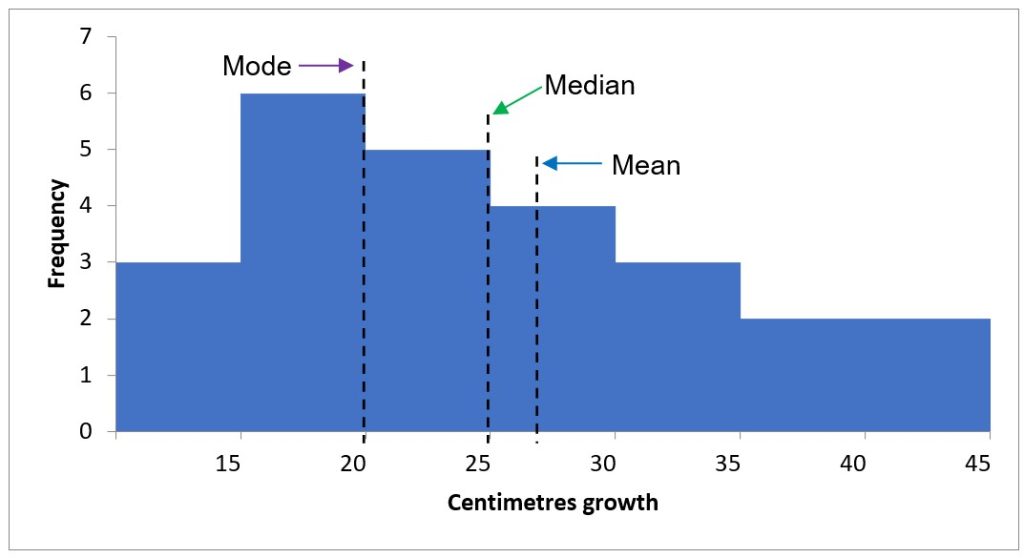 A histogram with positvely skewed data
