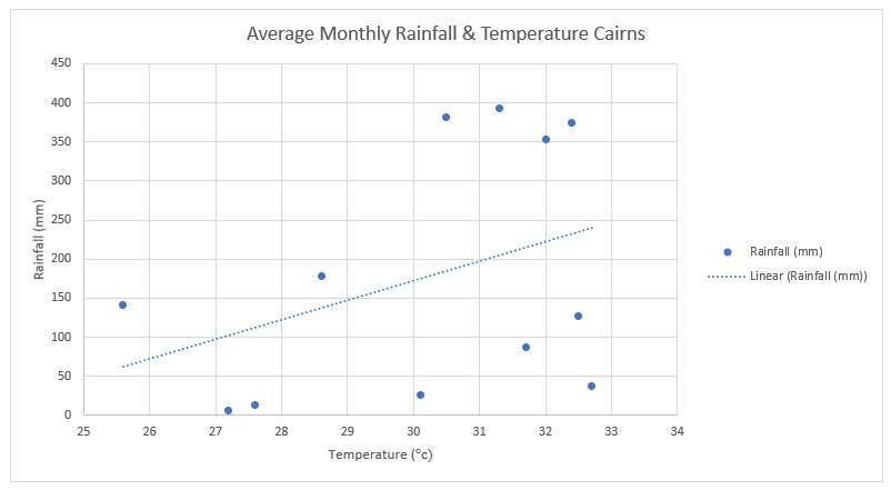 Scatter graph of monthy rainfall and temperature for Cairns.