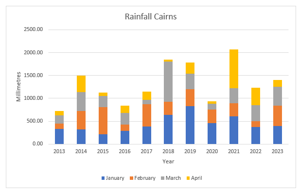 This is a stacked bar graph of rainfall for Cairns for four months over ten years.