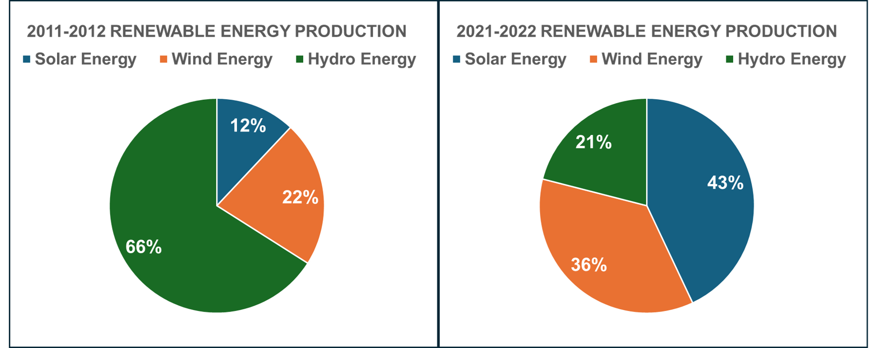 two pie charts showing in 2011 and 2012 hydro energy accounted for sixty six percent of renewaables in 2021 and 2022 it was twenty one percent.