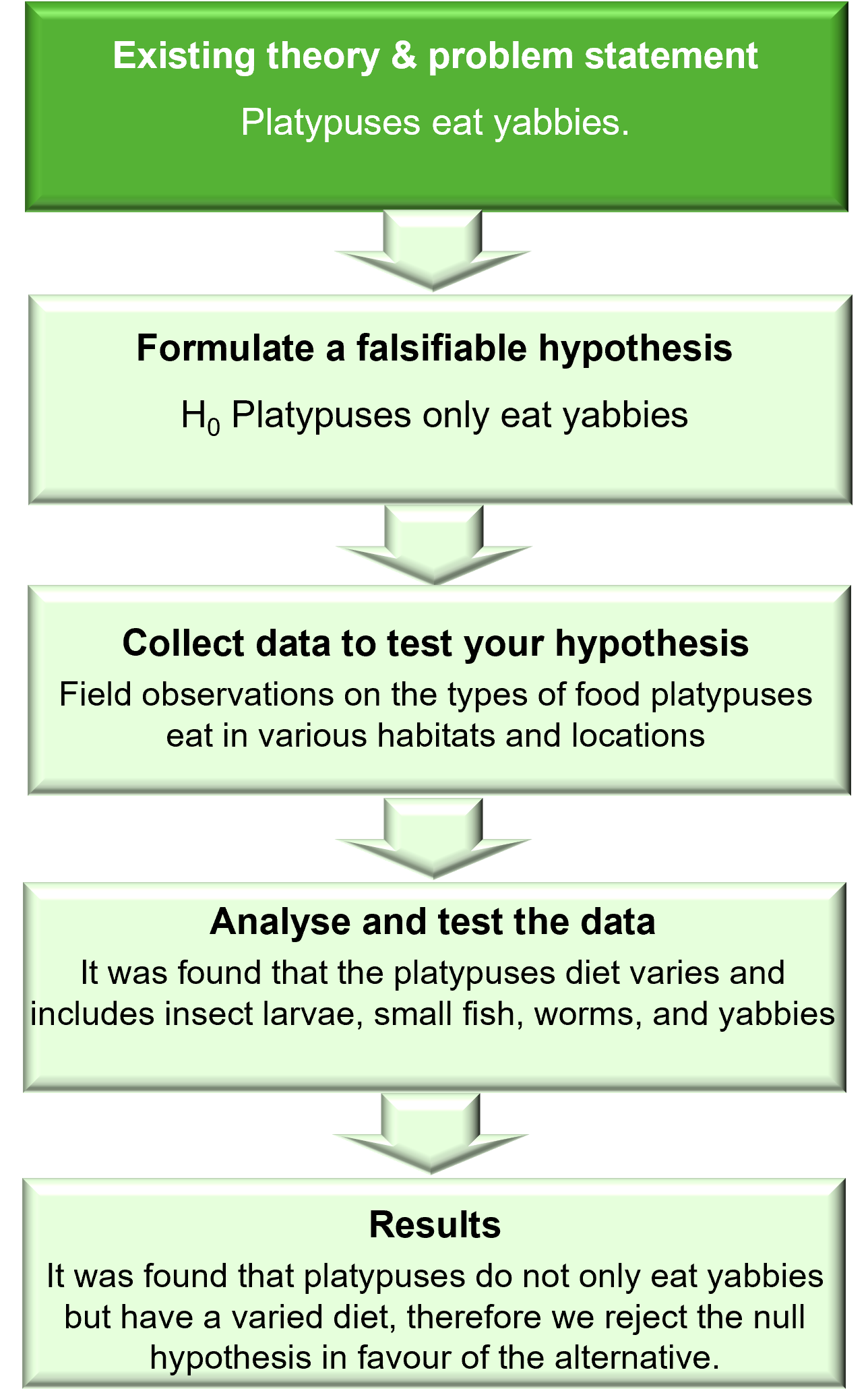 Image of deductive reasoning, moving from existing theory and problem statement to formulating a falsifiable hypothesis, to collecting data to test the hypothesis, to analysing and testing the data, and the results.