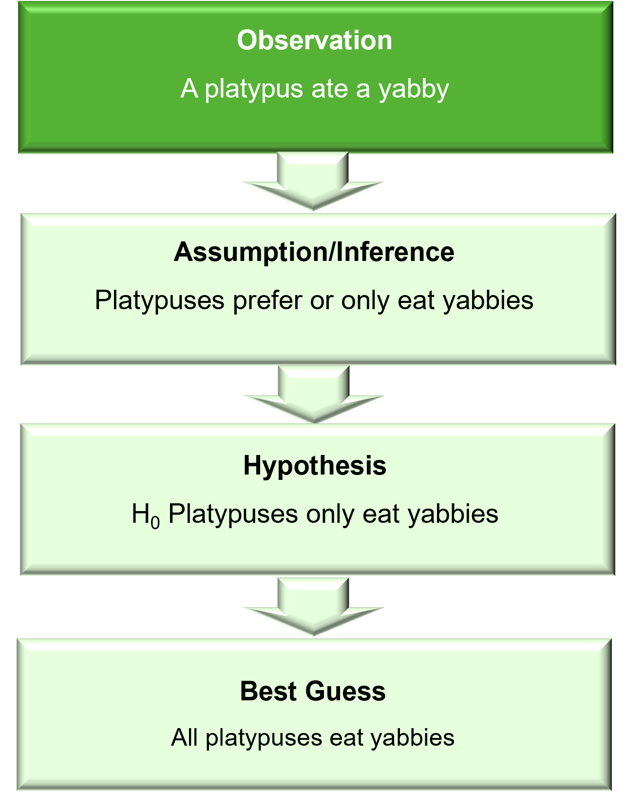 Image of abductive reasoning process from observation to assumption or inference to hypothesis and finally best guess.