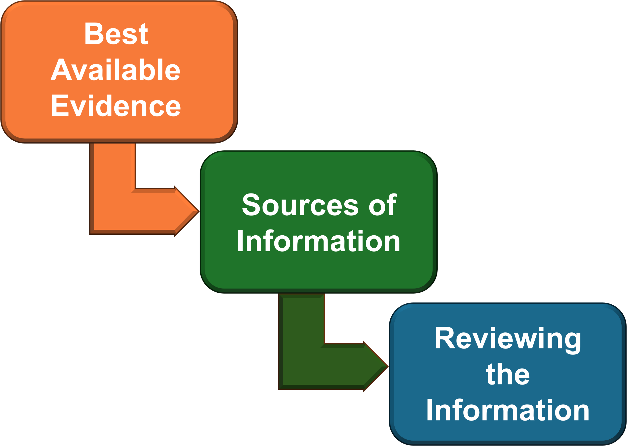 Best available literature steps