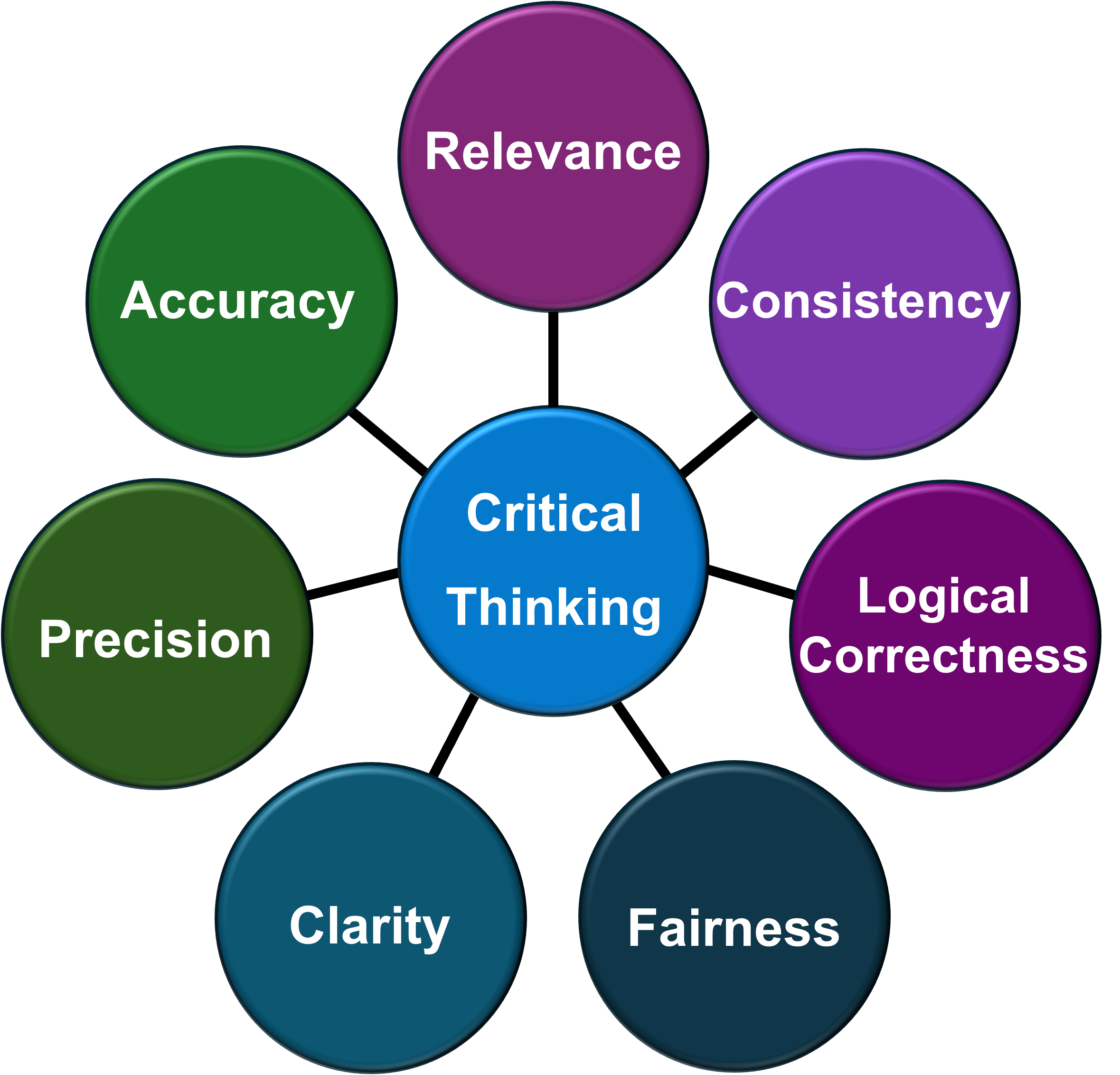 Critical thinking, consistency, logical correctness, fairness, clarity, precision, accuracy and relevance