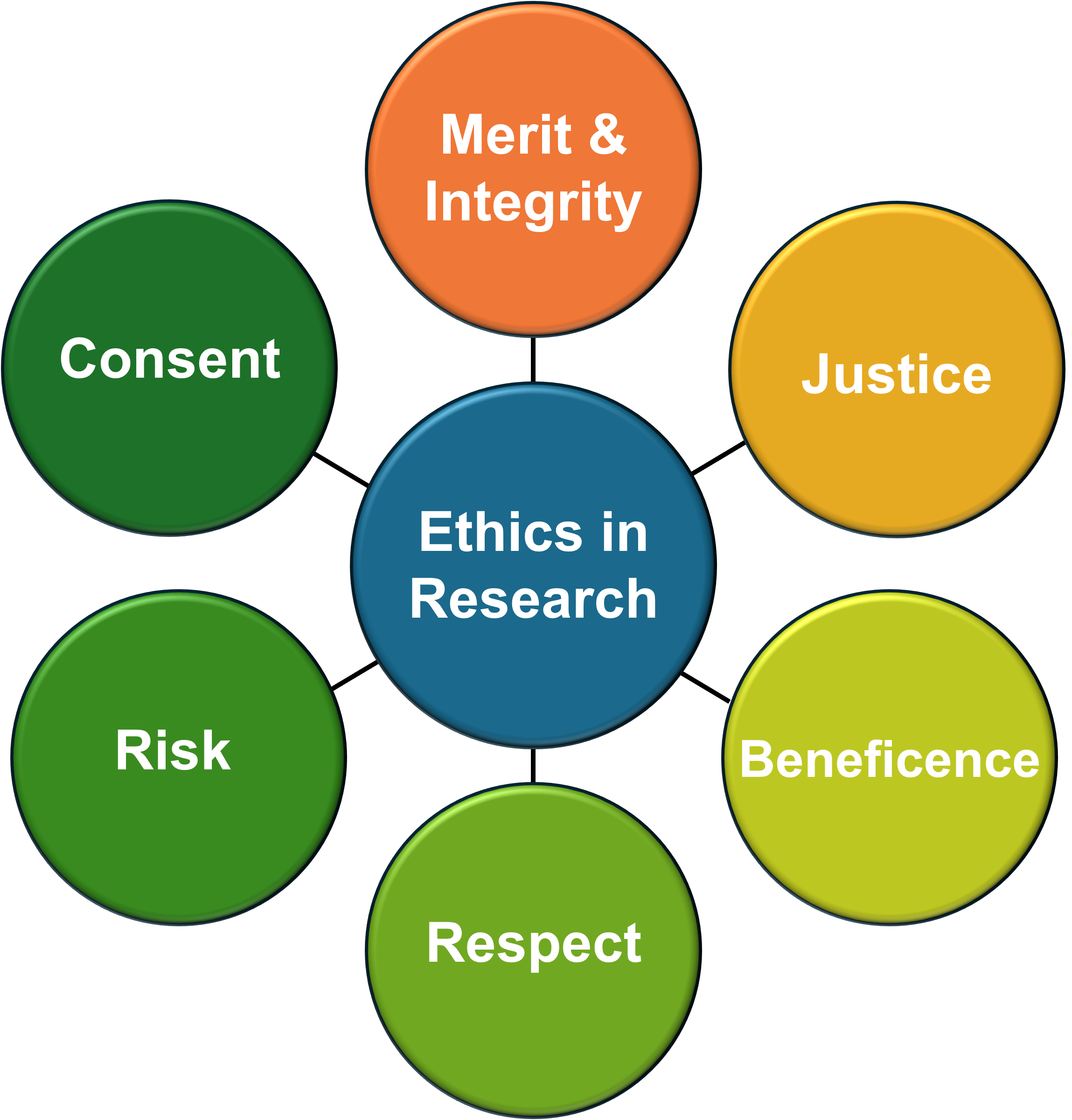 Ehics in research with merit and integrity, justice, beneficence, respect, risk, consent.
