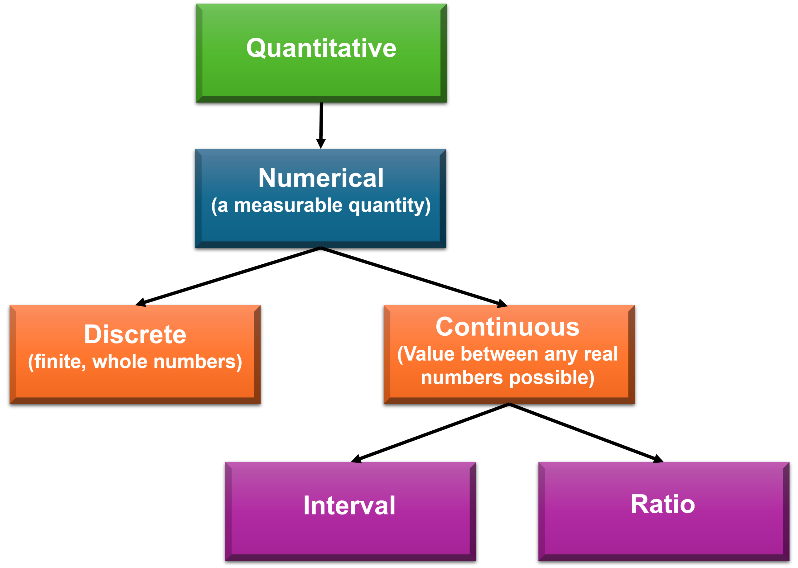 Quantitative data is numerical which can be discrete or continuous. Continuous data can be interval or ratio