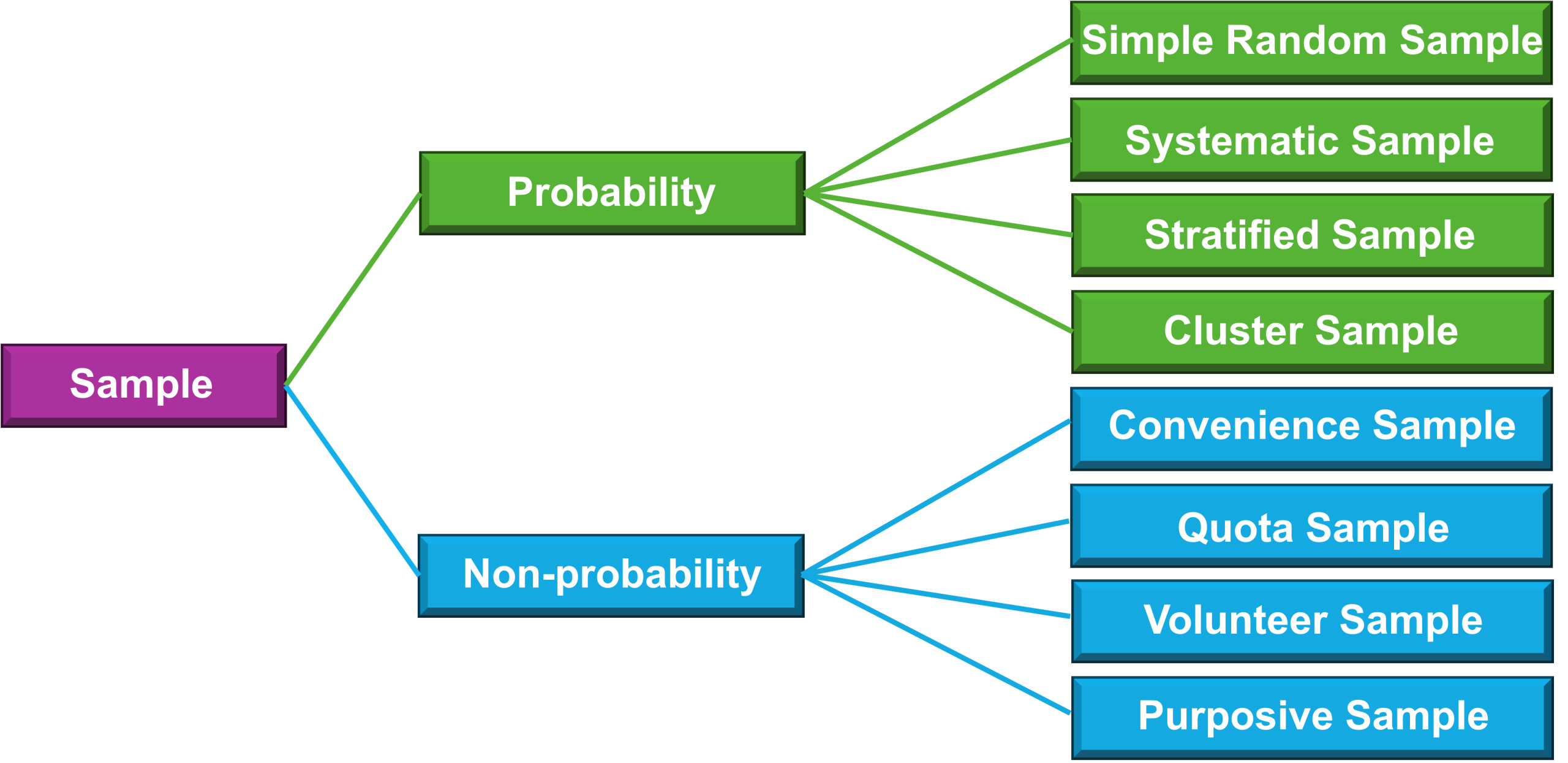 Figure showing the different types of sampling for probability sampling and non-probability sampling.