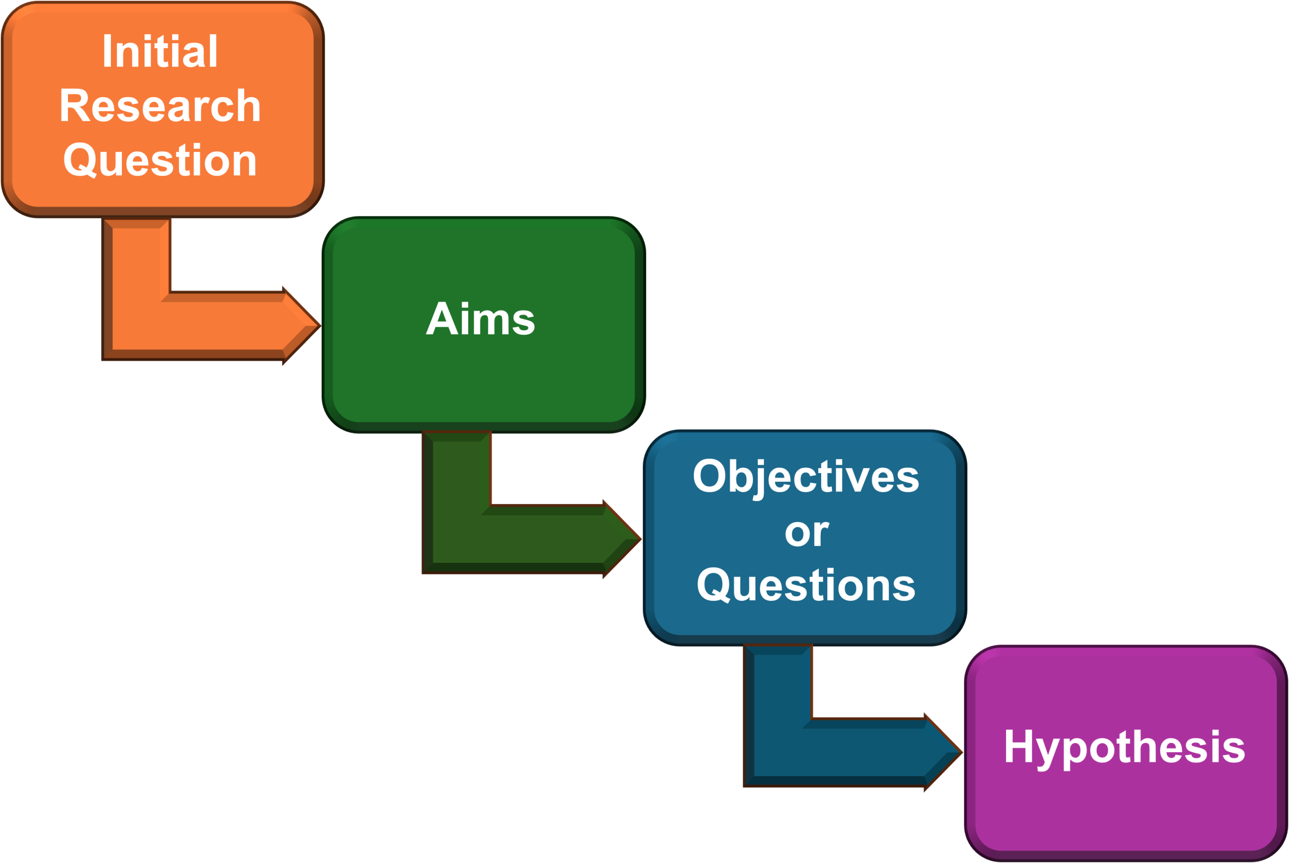 Steps from research question to hypothesis