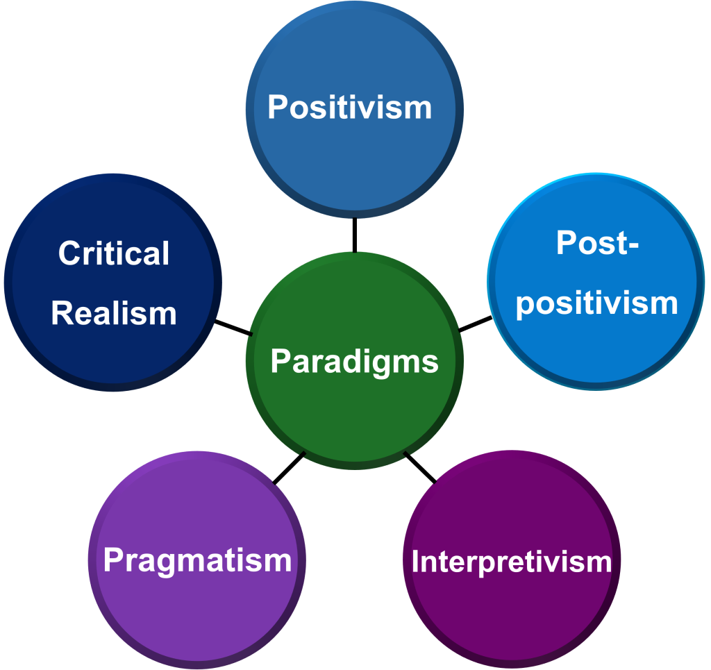 Paradigms