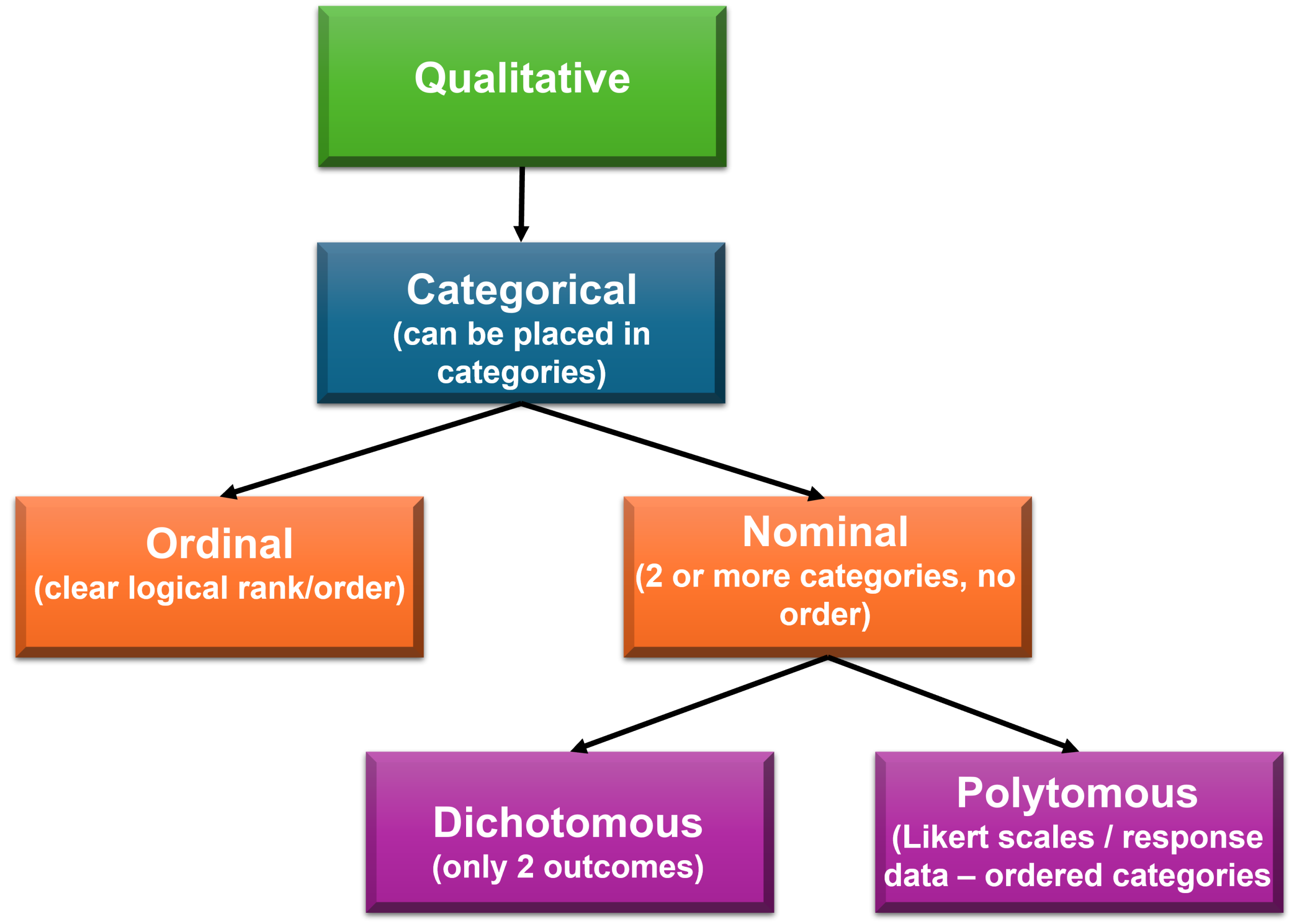 Qualitative data is categorical and can be ordinal or nominal. Nominal data can be dichotomous or polytomous.
