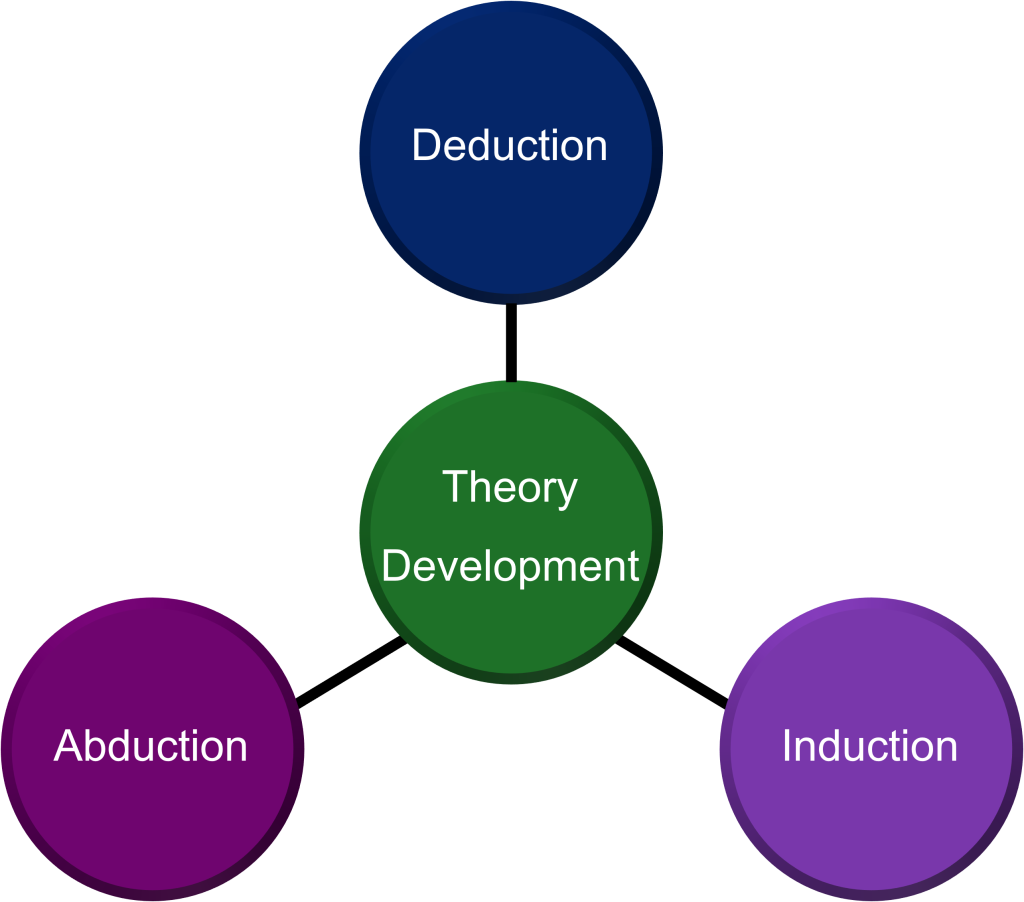 Theory development