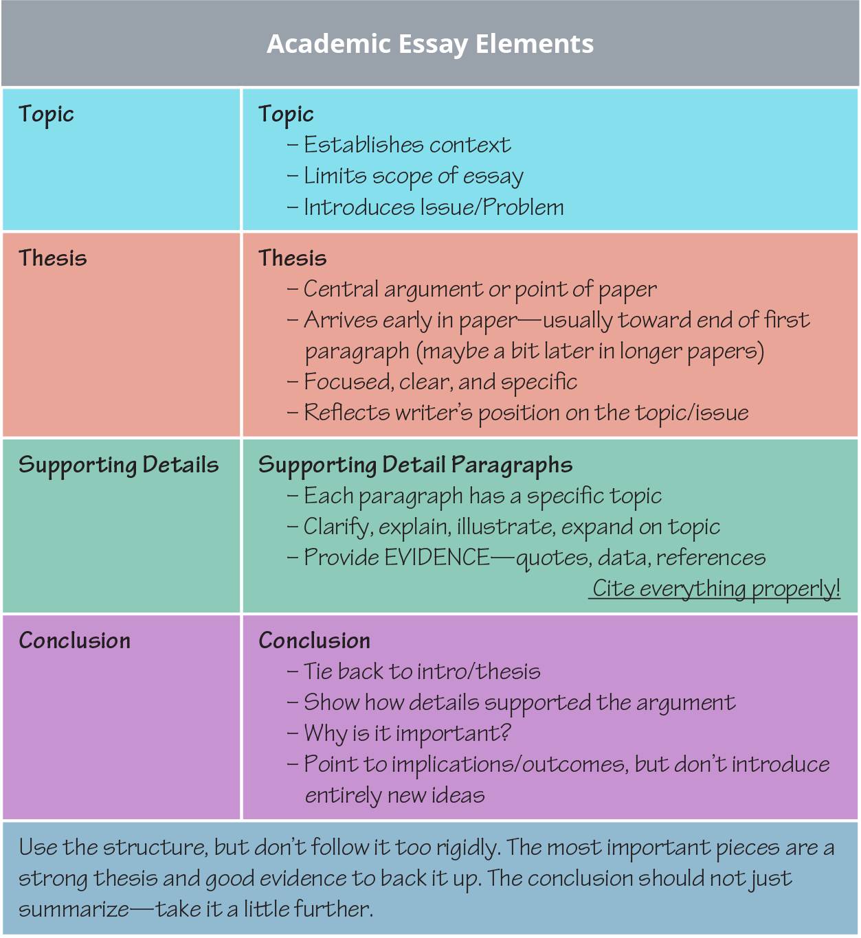 Table of the elements of an academic essay