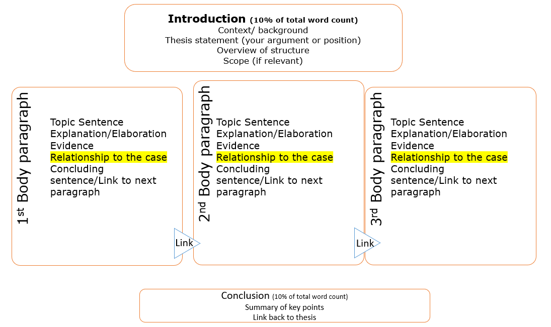 Diagram fo structure of case study