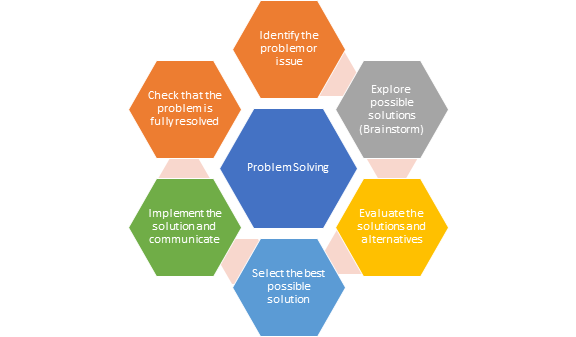 Problem solving cycle with the steps of identifing the problem, exploring possible solutions, evaluating the solution, selecting best possible solution, implementing the solution and checking the problem is resolved