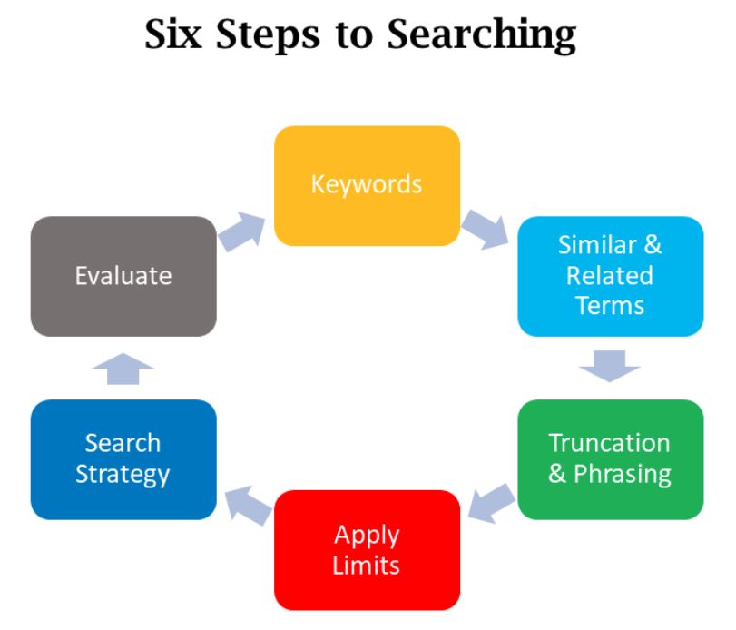 Six steps to searching diagram with keywords- similar and related terms, truncation and phrasing, search strategy and evaluate