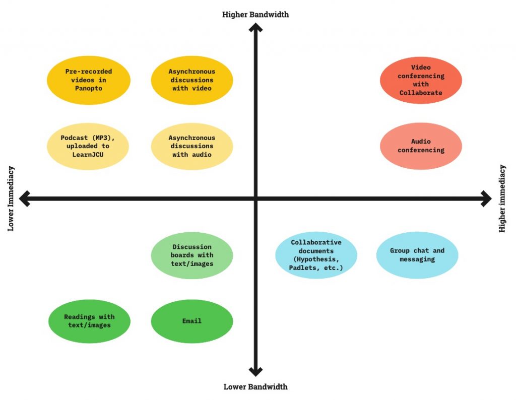 Bandwidth immediacy matrix displaying four square quandrants across a vertical and a horizontal spectrum with a range of audio visual otpions listed in the quadrants such as video conferencing, podcasts, and discussion boards. The vertical arrows extend between higher bandwitch and lower bandwith. The horizontal arrows show a range of lower to higher immediacy of use audio visual and communication mediums.