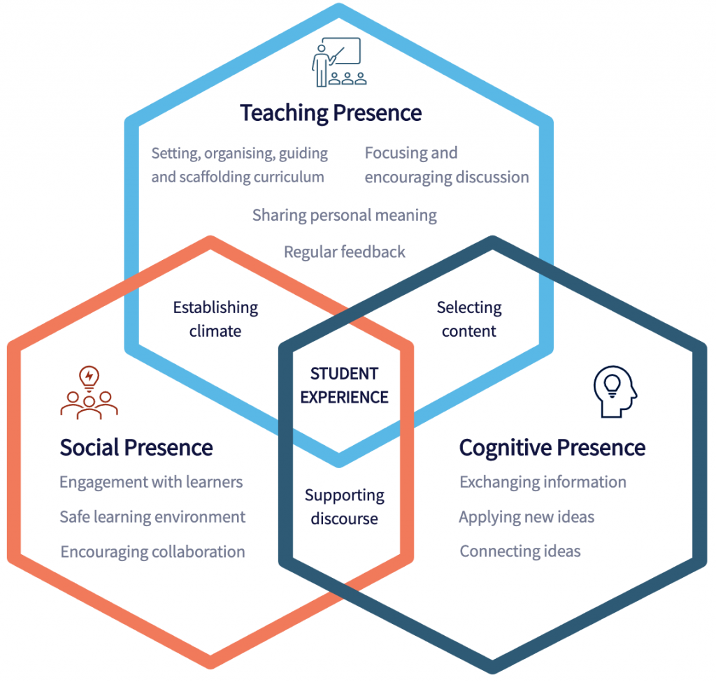 Community of Enquiry Venn Diagram, highlighting Student Experience in the centre and the overlapping connections to Teaching Presence, Social Presence, and Cognitive Presence