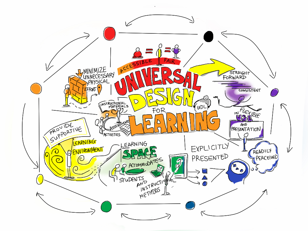 4.1 Universal design for learning – Teaching with Technology