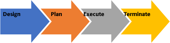 Project Life Cycle diagram. 4 arrows each pointing to the next: design; plan; execute; terminate