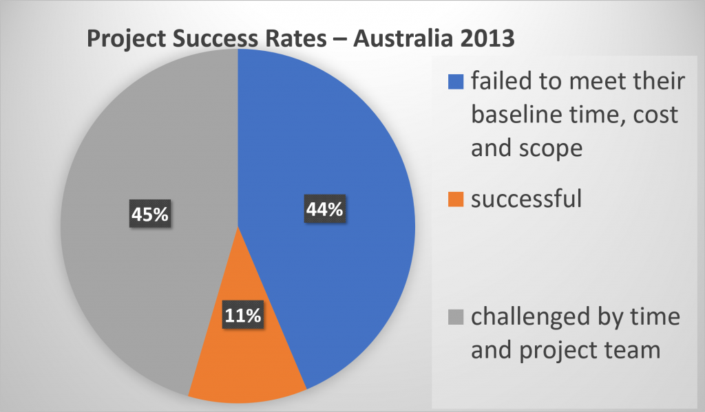 Project Success Rates