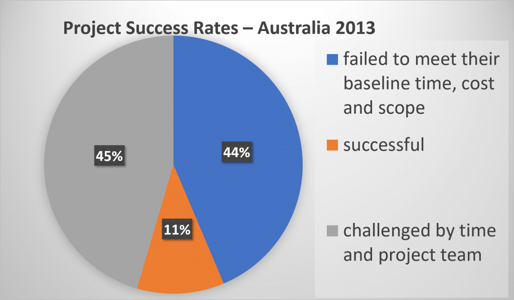 Pie chart shows 44% failed to meet baseline time, cost and scope; 11% were successful; 45% were challenged by time