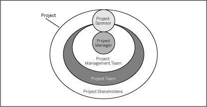 Stacked venn diagram showing the relationships between stakeholders and project