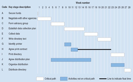 a gantt chart diagram displaying key stages and weeks with an outline of the codes and descriptions of each key stage planned across a 28 week time period