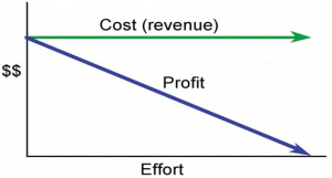 A line graph showing cost (revenue) remaining constance as effort increases and profits fall