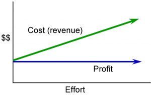 A line graph showing profit remaining constant as effort increases and cost (revenue) increases