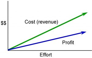 A line graph showing cost (revenue), profit, and effort increasing.