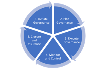 The image shows the cyclical project governance framework with five components, including initiate, then plan, then execute governannce, then monitor and control, followed by closure and assurance.