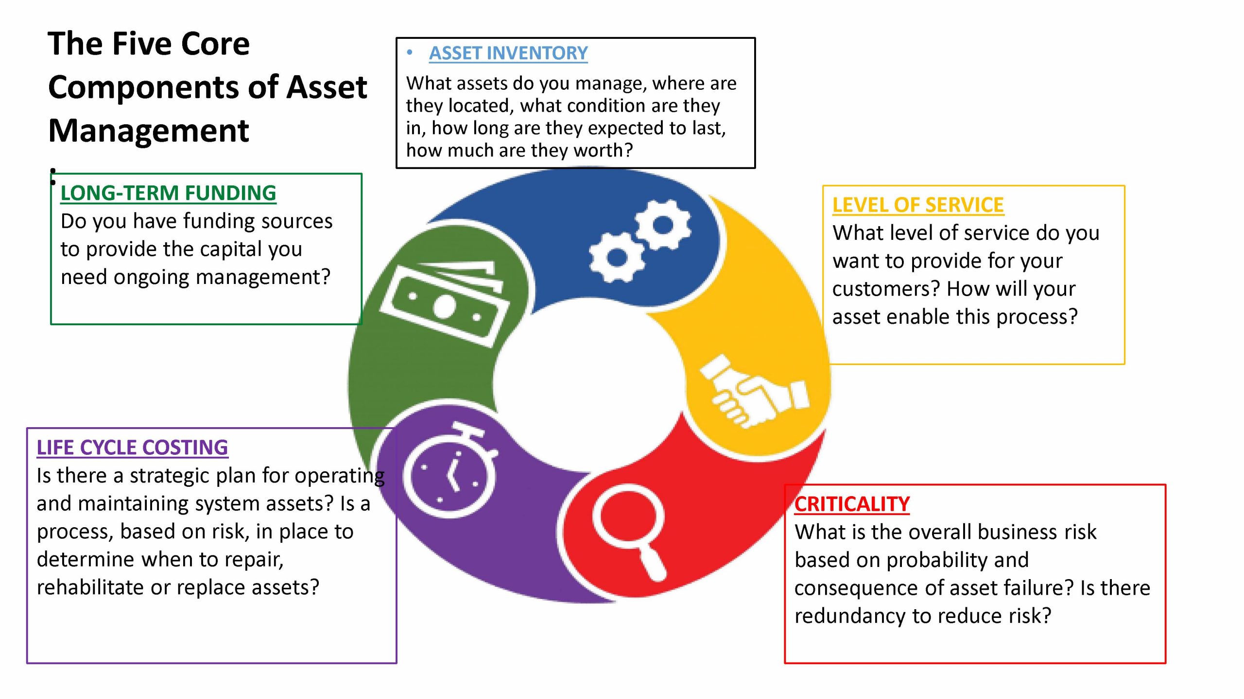 The image shows the five core components of asset management as a circular process.