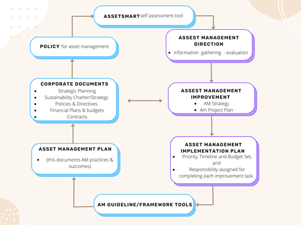 Flow chart show path through Asset Management direction, AM improvement, AM implementation Plan, Am Guidline/framework tools, AM plan, Corporate documents, and policy. It is a cyclical process with many parts informing the others