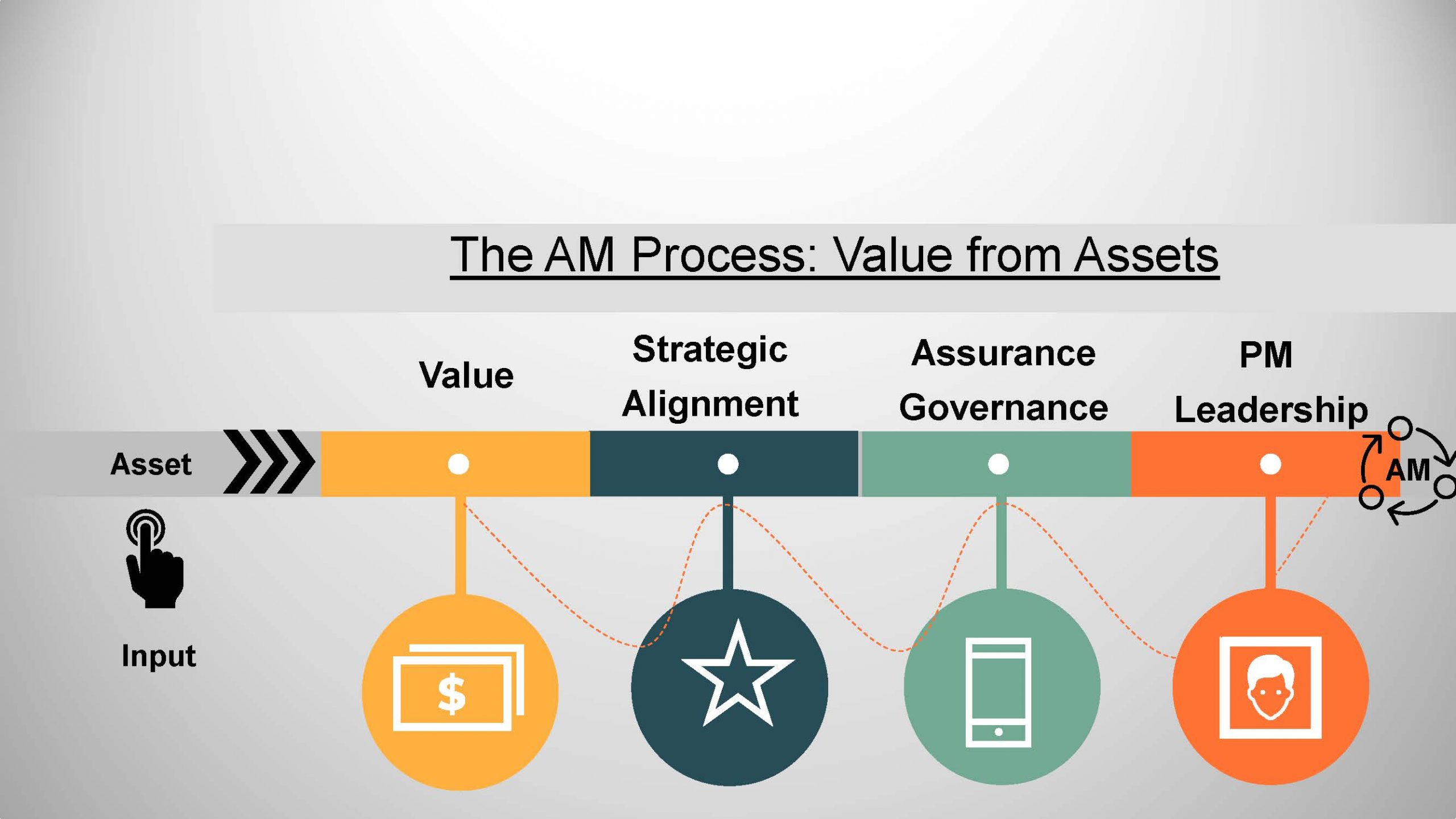 The linear diagram specifies how value is derives from assets. Starting from the left, after inputting the asset you account for its value, how it strategically aligns with a proejct, assurance government and the project leadership. This is a continuous process.