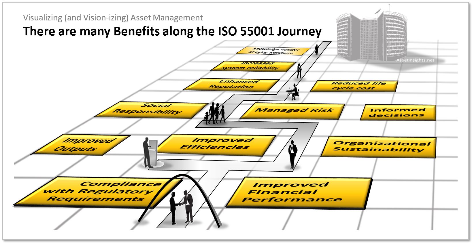 The image identifies the following benefits of ISO 55001 implementation, including enhanced knowledge transfer, system reliability, reputation, social responsibility, outputs, efficiences, sustainability and financial performance. It also notes that risks are managed, costs are reduced and that it is easier to comply with regulations and make informed decisions.