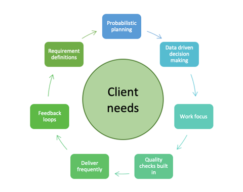 The image illustrates the agile planning processes that occur around a central focus - client needs. They include probabilistic planning, data-driven decision-making, work focus, quality check-ins, frequent delivery, feedback loops and definitions of requirements.