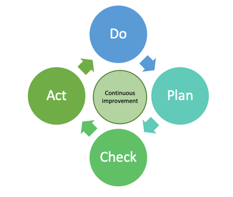 The image shows the four cyclical processes around continuous improvment - do, plan, check and act.