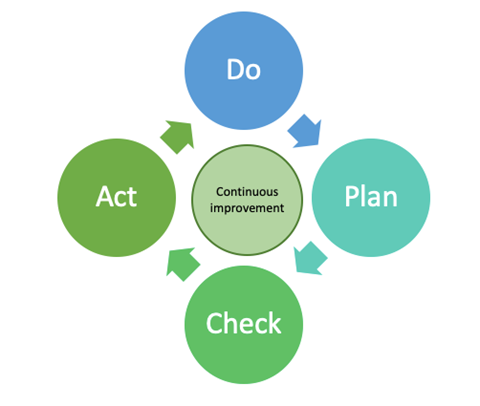 The four cyclical processes around continuous improvement: do, plan, check and act.