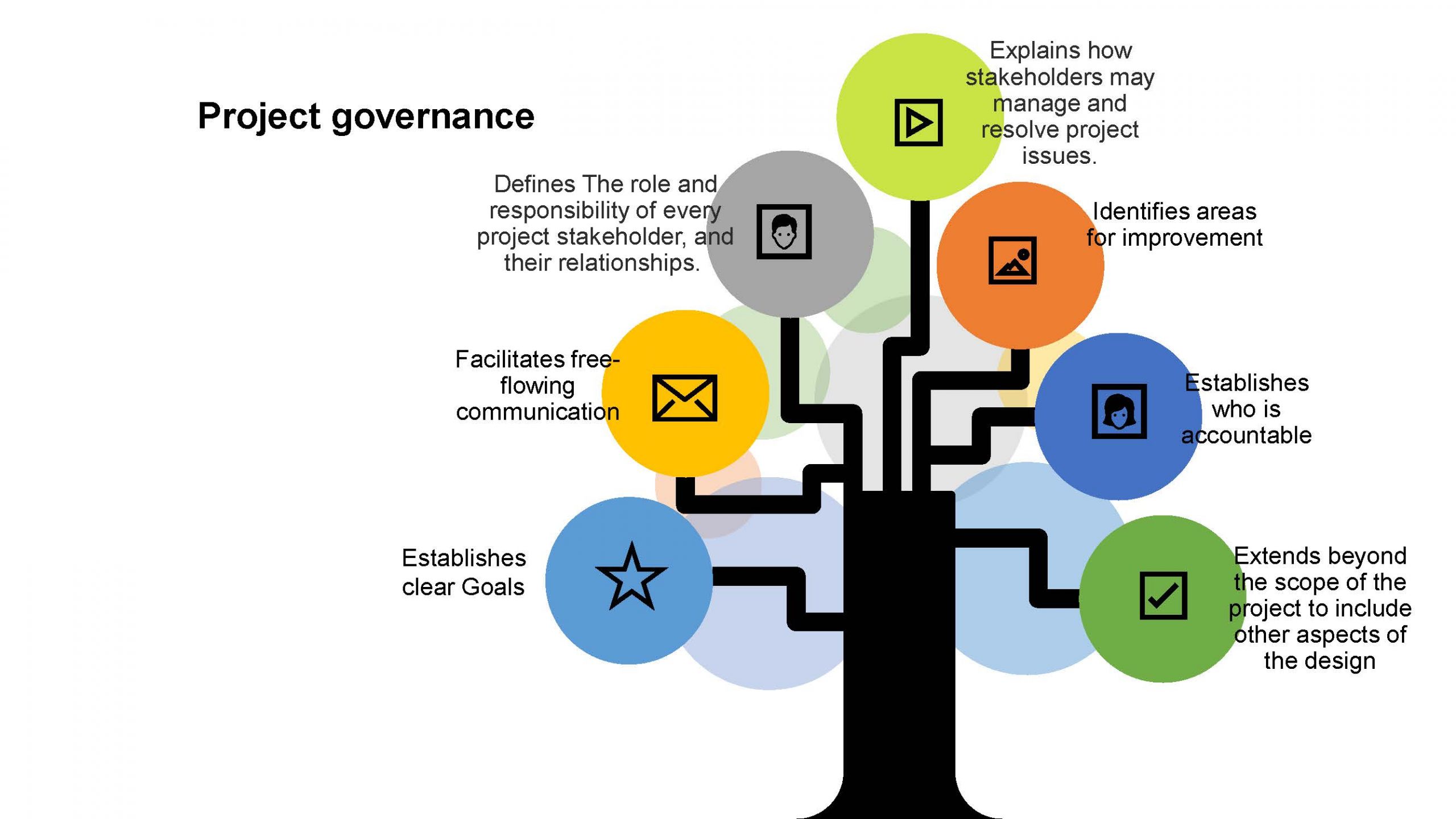 Image uses a try diagramme to show that project governance establishes goals, clarifies roles, identifies needs and communicates with stakeholders