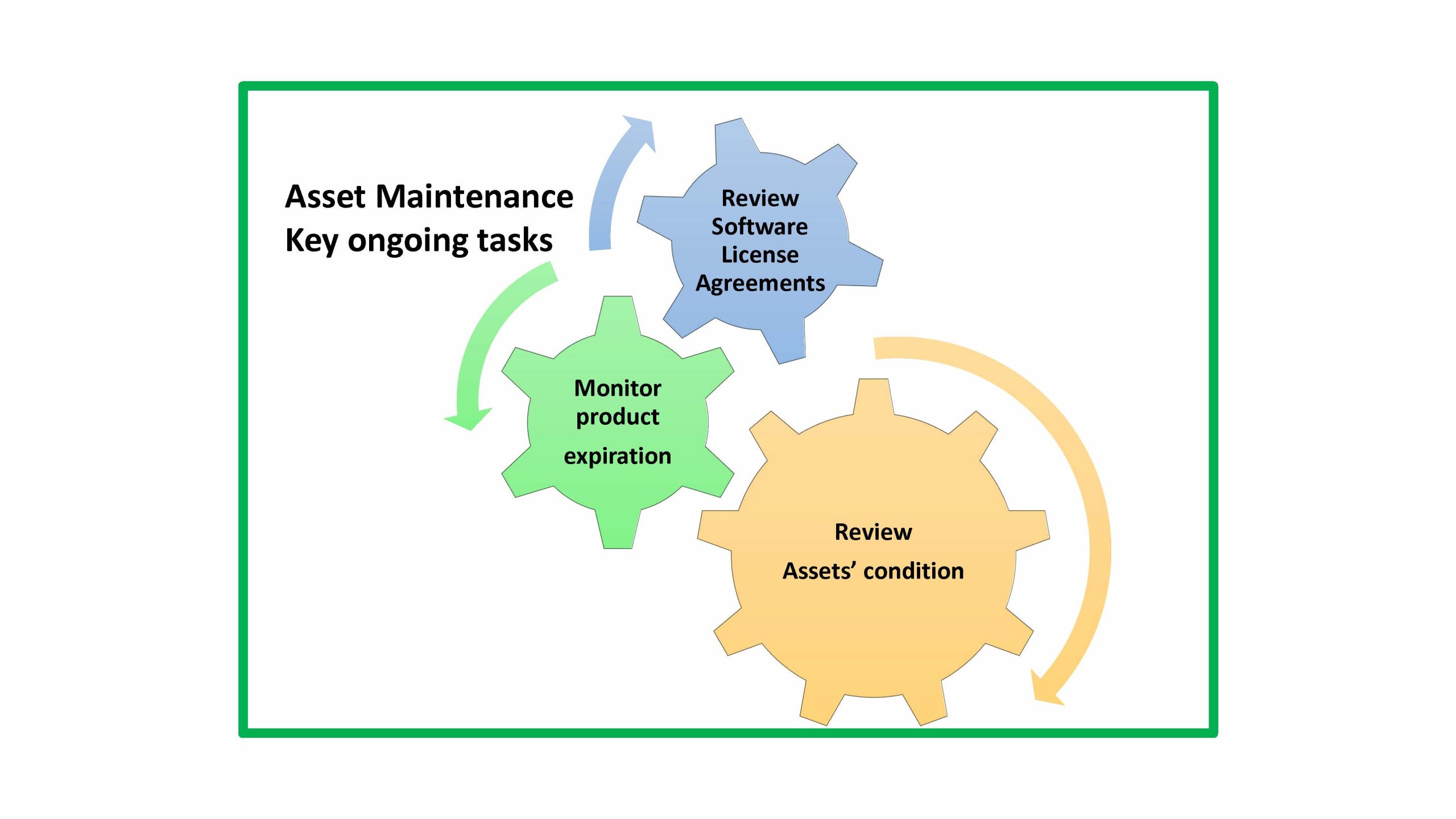 The figure shows phase 5 of asset manaement - maintenance and repair. The three ongoing tasks are reviewing software licence agreements, monitoring produce expirations and reviewing the condition of assets.