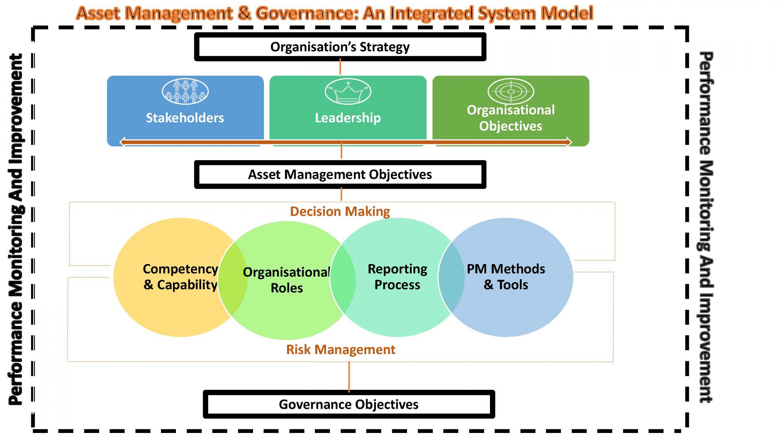 An integrative approach of asset management and Governance where an organisation’s strategy must be supported and enabled by their key stakeholders as well as a leadership that helps cultivate an organisation’s culture of integrity, leading to positive performance and sustainable asset life cycle management. Their asset and governance mechanisms must be aligned with the organisation’s objectives while empowering better decision making and long term strategic planning.