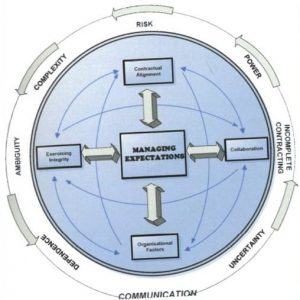 Taking a leadership perspective (being one of the fundamental concepts of Asset Management) we explain how the dimensions of the model offer a robust foundation to establish and maintain a successful Asset Management (product management) culture in defence. As per Jimenez (2019), ‘collaborative’ behaviours are necessary to lead cross-functional teams. These behaviours support the ISO55001 operating principles, which promote a cross-disciplined approach in the operationalisation of the Asset Management system. Similarly, ‘exercising integrity’ is demonstrated from a Leadership lens through personal actions and interpersonal relationships focussing on ‘best for capability’. Leadership in ‘contractual alignment’ relies on the relational governance and assurance placed on the capability. Alignment (another fundamental of Asset Management) refers to how the asset base contributes to achieving value.