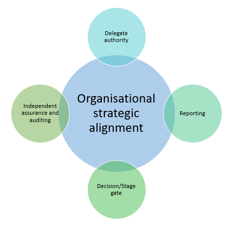 The image shows one large central circle, surrounded by four smaller circles, illustrating good project governance. Inside the central circle is organisational strategic alignment. The four circles on the outside are delegating authority, reporting, decision or stage gate, and independent assurance and auditing.