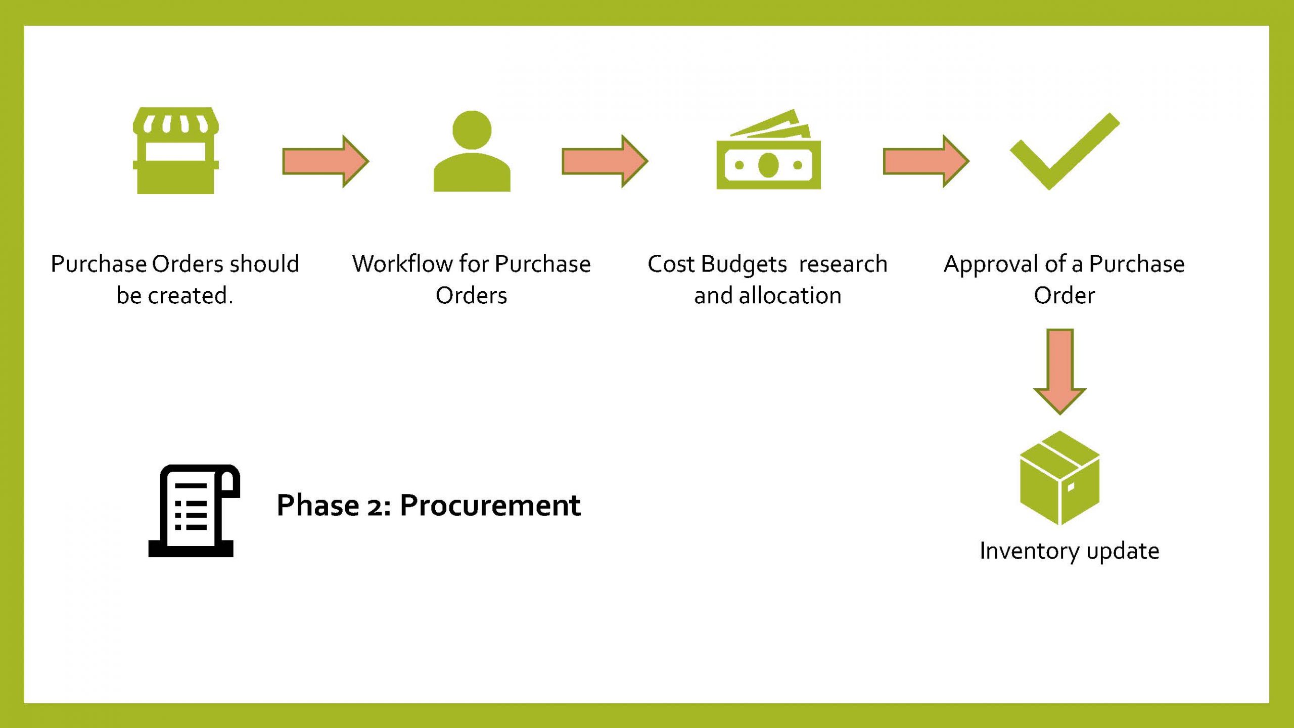 The image shows the second phase of asset management - procurement. The image is linear. Starting from the left, purchase orders should be created, then a workflow, then a budget. Then the purchase order is approved and the inventory updated.