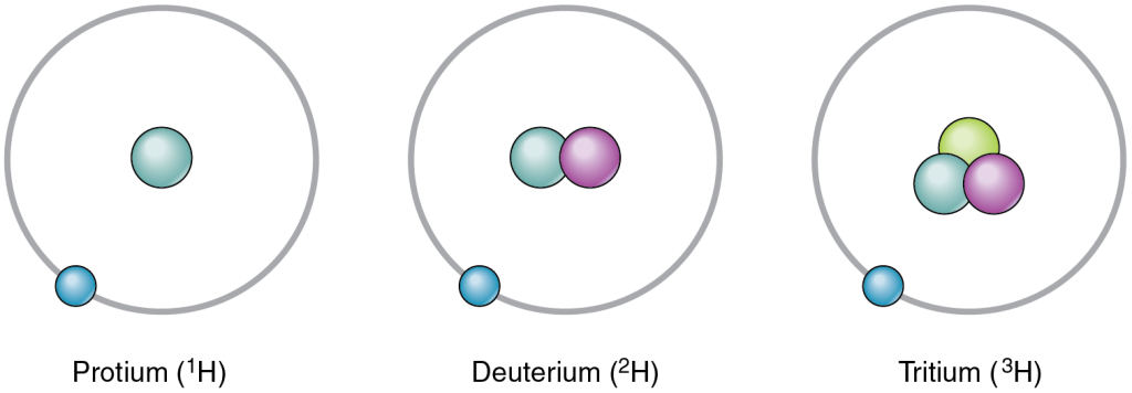 The three common hydrogen isotopes: Protium, Deuterium, and Tritium. Protium consists of one proton in the nucleus and one electron orbiting it. Deuterium has one proton and one neutron in the nucleus, with one electron orbiting it. Tritium includes one proton and two neutrons in the nucleus, with one electron orbiting it. The differences in neutron numbers distinguish these isotopes from each other.