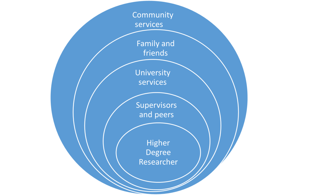 Five nested circles each with a different label indicating a group as part of the HDR network. The outer circle is labelled as Community Services. The next inner circle is labelled as Family and Friends. The next inner circle is labelled as University services. The next inner circle is labelled as Supervisors and peers. The smallest and innermost circle is labelled as Higher Degree Researcher.